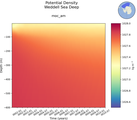 Time series of Weddell Sea Deep Potential Density vs depth
